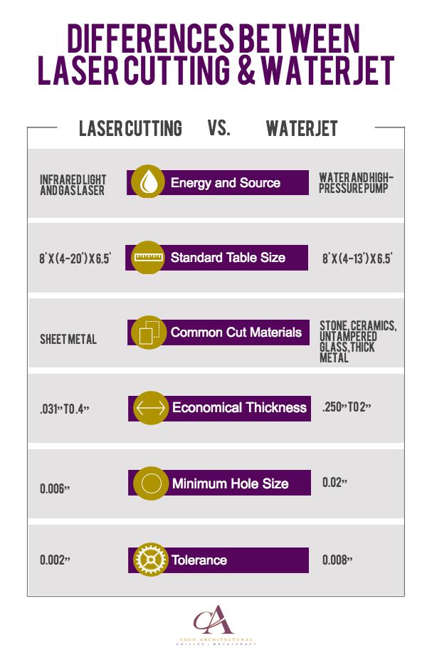 differences between waterjet and laser